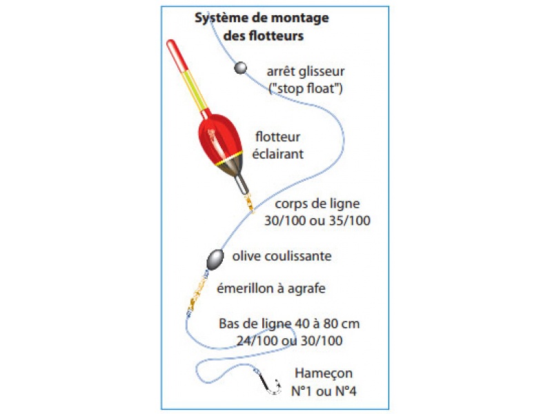 Le montage pour pêcher avec un flotteur lumineux. Remplacez juste l’hameçon par une turlutte aiguille ! 