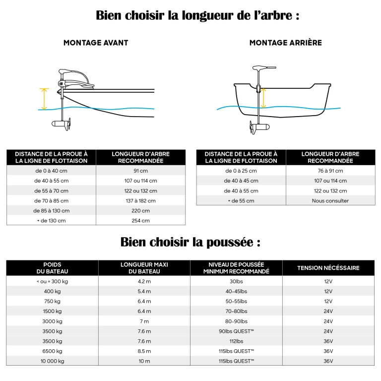 Bien choisir la poussée du Minn Kota